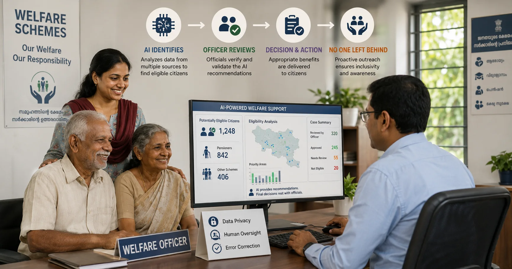 ai-in-government-welfare-schemes-kerala